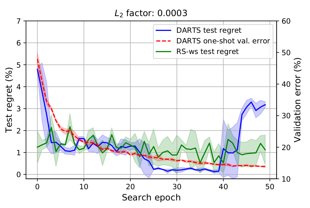 understanding_nas_iclr20 publication teaser